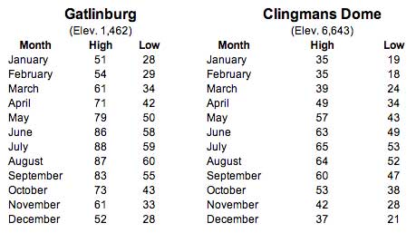 average temperature in the Great Smoky Mountains Natural Park